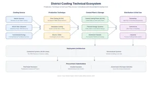 Global District Cooling Market Projected to Reach USD 77.8 Billion by 2036