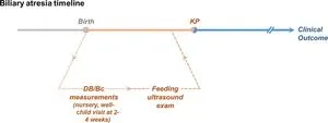 Clinical Pathway Proposed to Improve Early Detection of Biliary Atresia in Infants