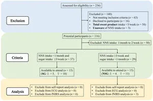 Study Examines Impact of Hunger and Non-Nutritive Sweeteners on Brain Response to Sweetness