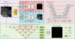 Researchers Develop Diffusion-Enhanced Dense Mamba Network for Infrared Small Target Detection