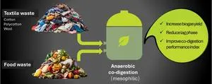 Study Examines Methane Production Through Co-Digestion of Textile and Food Waste