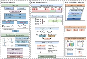 New AI model fuses satellite signals to sharpen river water level forecasts